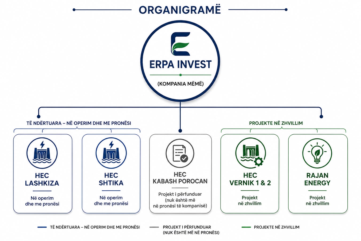 Organigrama e Erpa Invest: kompania mëmë me HEC Lashkiza dhe HEC Shtika në operim e me pronësi, HEC Kabash Porocan projekt i përfunduar jo më në pronësi, dhe HEC Vernik 1 e 2 bashkë me Rajan Energy projekte në zhvillim